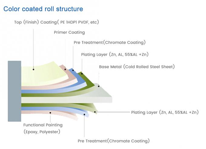 PVDF Coating PPGI Steel Coil Ral 5015 Алюминиевая катушка с цветовым покрытием 9