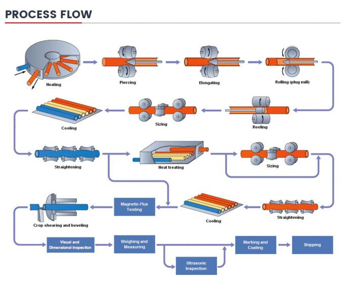 Горячая продажа Нефть и газ SSAW LSAW ERW Линейные трубы API 5L X42 X46 X52 X56 Q345b L245 L360 X40 X80 Стальные трубы 8
