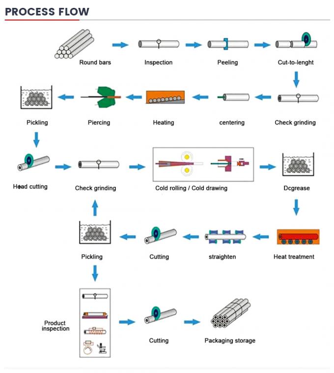 ASTM A36 A53 4130 42CrMo 15CrMo St37 C45 Sch40 A106 Сплавные цельные трубы из углеродистой стали для строительных материалов 8
